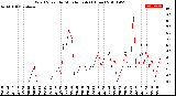 Milwaukee Weather Wind Speed<br>by Minute mph<br>(1 Hour)