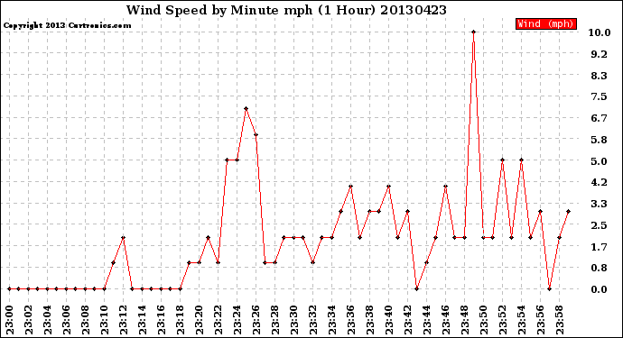 Milwaukee Weather Wind Speed<br>by Minute mph<br>(1 Hour)