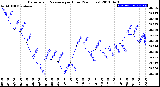 Milwaukee Weather Barometric Pressure<br>per Hour<br>(24 Hours)