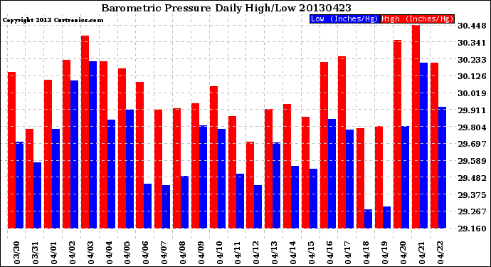 Milwaukee Weather Barometric Pressure<br>Daily High/Low