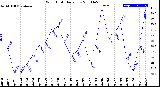 Milwaukee Weather Wind Chill<br>Daily Low