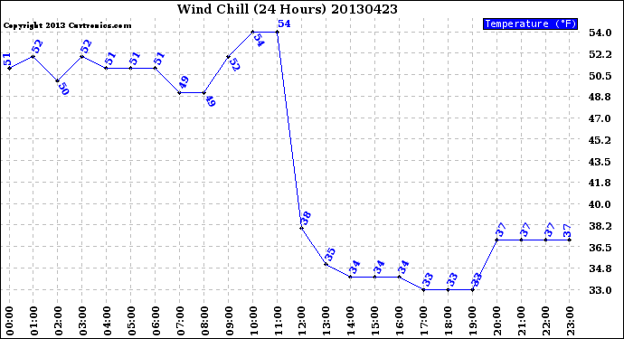 Milwaukee Weather Wind Chill<br>(24 Hours)