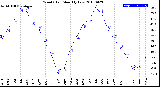 Milwaukee Weather Wind Chill<br>Monthly Low