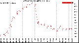 Milwaukee Weather Dew Point<br>(24 Hours)