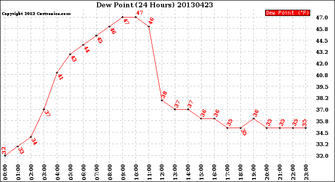 Milwaukee Weather Dew Point<br>(24 Hours)