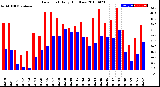 Milwaukee Weather Dew Point<br>Daily High/Low