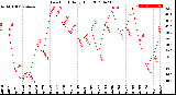 Milwaukee Weather Dew Point<br>Daily High