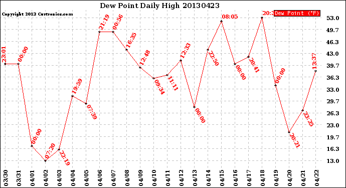 Milwaukee Weather Dew Point<br>Daily High