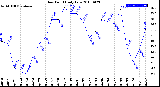 Milwaukee Weather Dew Point<br>Daily Low