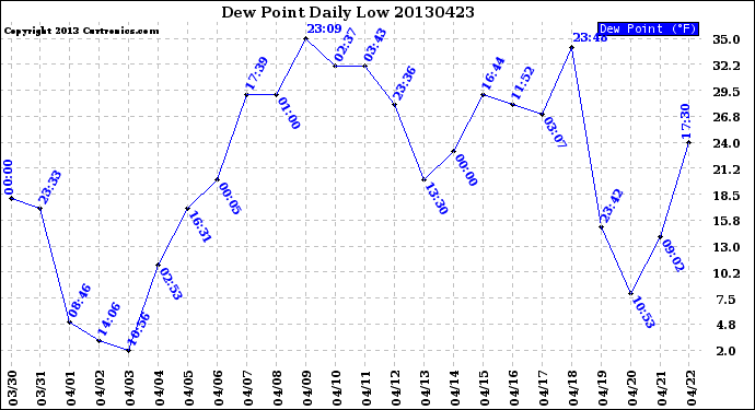 Milwaukee Weather Dew Point<br>Daily Low