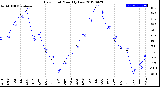 Milwaukee Weather Dew Point<br>Monthly Low