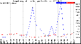 Milwaukee Weather Evapotranspiration<br>vs Rain per Day<br>(Inches)