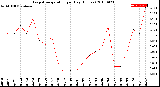 Milwaukee Weather Evapotranspiration<br>per Day (Inches)