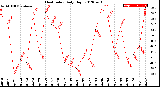 Milwaukee Weather Heat Index<br>Daily High