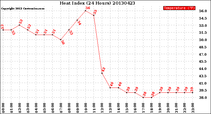 Milwaukee Weather Heat Index<br>(24 Hours)