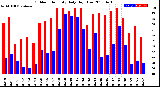 Milwaukee Weather Outdoor Humidity<br>Daily High/Low