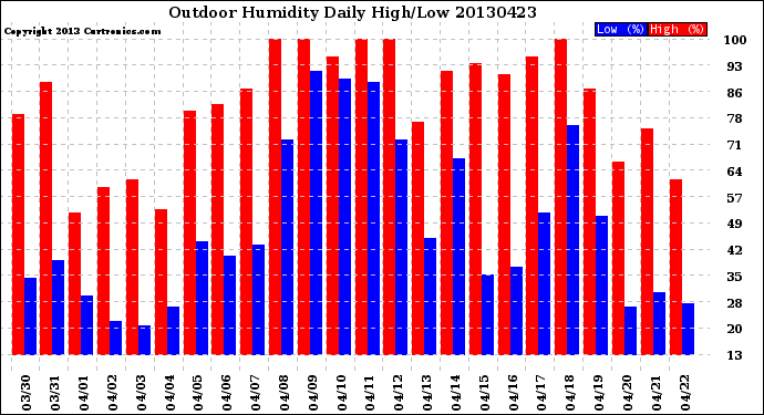 Milwaukee Weather Outdoor Humidity<br>Daily High/Low