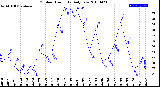 Milwaukee Weather Outdoor Humidity<br>Daily Low