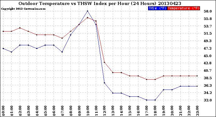 Milwaukee Weather Outdoor Temperature<br>vs THSW Index<br>per Hour<br>(24 Hours)