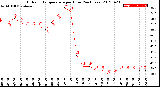 Milwaukee Weather Outdoor Temperature<br>per Hour<br>(24 Hours)