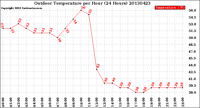 Milwaukee Weather Outdoor Temperature<br>per Hour<br>(24 Hours)