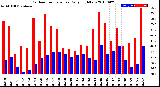 Milwaukee Weather Outdoor Temperature<br>Daily High/Low