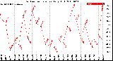 Milwaukee Weather Outdoor Temperature<br>Daily High