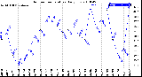 Milwaukee Weather Outdoor Temperature<br>Daily Low