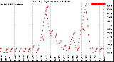 Milwaukee Weather Rain<br>By Day<br>(Inches)