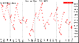 Milwaukee Weather Rain<br>per Month