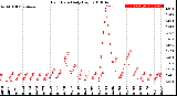 Milwaukee Weather Rain Rate<br>Daily High