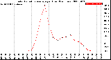 Milwaukee Weather Solar Radiation Average<br>per Hour<br>(24 Hours)