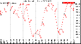 Milwaukee Weather Solar Radiation<br>Daily