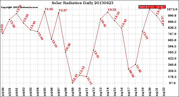 Milwaukee Weather Solar Radiation<br>Daily