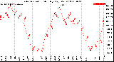 Milwaukee Weather Solar Radiation<br>Monthly High W/m2