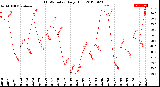 Milwaukee Weather THSW Index<br>Daily High