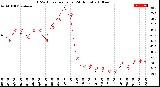 Milwaukee Weather THSW Index<br>per Hour<br>(24 Hours)