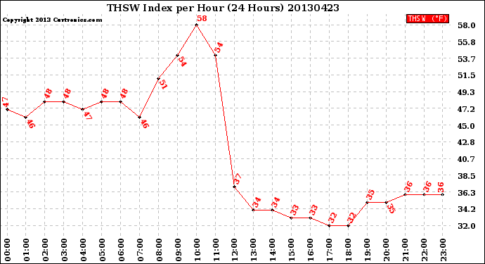 Milwaukee Weather THSW Index<br>per Hour<br>(24 Hours)