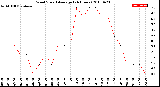 Milwaukee Weather Wind Speed<br>Average<br>(24 Hours)