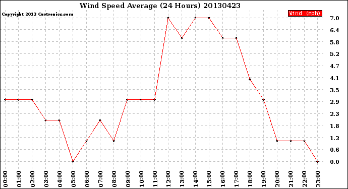 Milwaukee Weather Wind Speed<br>Average<br>(24 Hours)