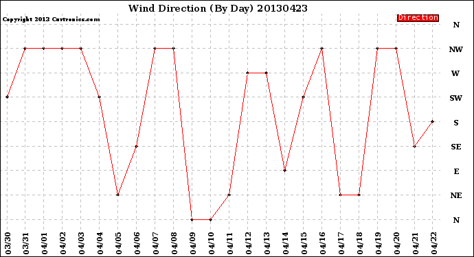 Milwaukee Weather Wind Direction<br>(By Day)