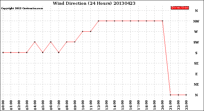 Milwaukee Weather Wind Direction<br>(24 Hours)