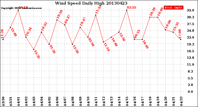 Milwaukee Weather Wind Speed<br>Daily High