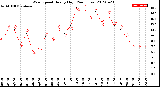 Milwaukee Weather Wind Speed<br>Hourly High<br>(24 Hours)