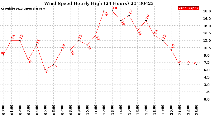 Milwaukee Weather Wind Speed<br>Hourly High<br>(24 Hours)