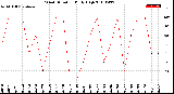 Milwaukee Weather Wind Direction<br>Daily High