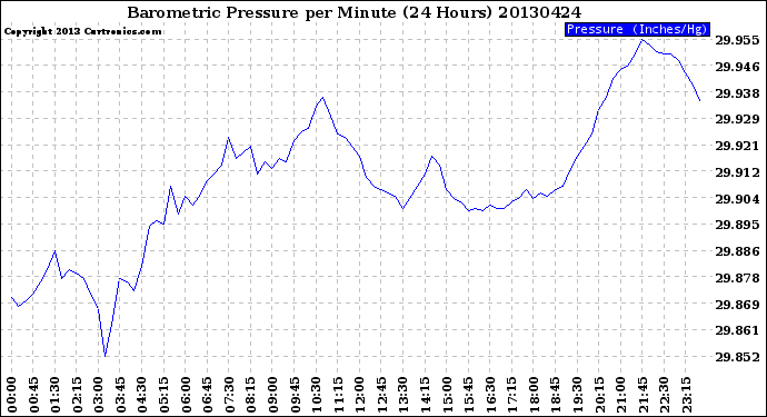 Milwaukee Weather Barometric Pressure<br>per Minute<br>(24 Hours)