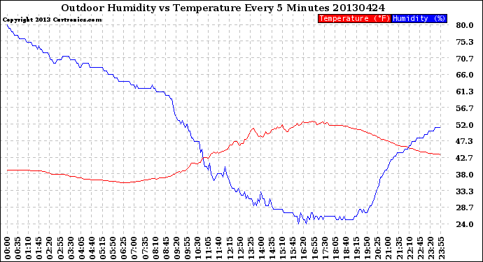 Milwaukee Weather Outdoor Humidity<br>vs Temperature<br>Every 5 Minutes