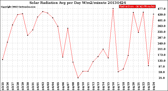 Milwaukee Weather Solar Radiation<br>Avg per Day W/m2/minute