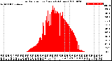 Milwaukee Weather Solar Radiation<br>per Minute<br>(24 Hours)